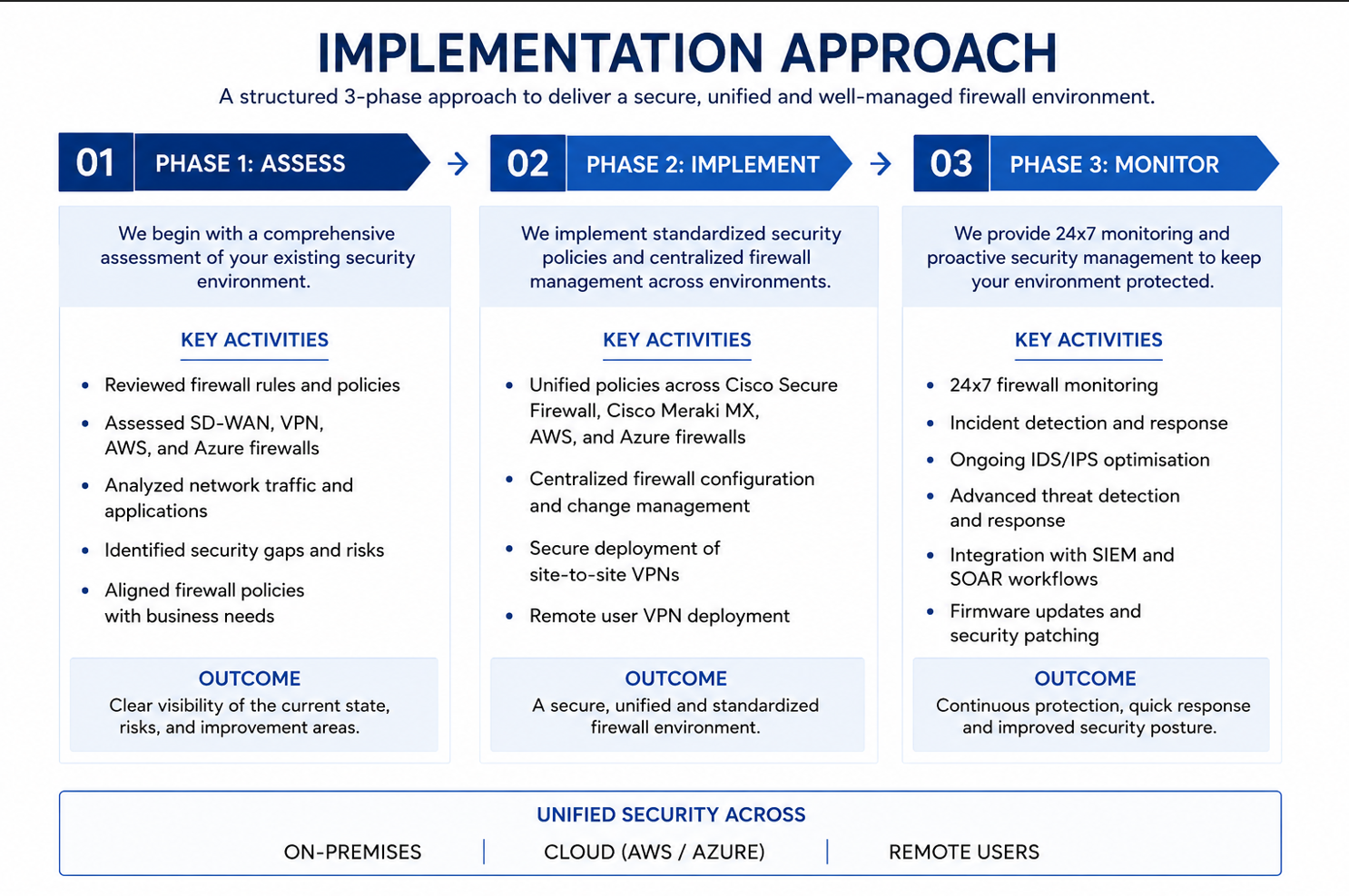 Cisco Meraki Solution Implementation Dashboard